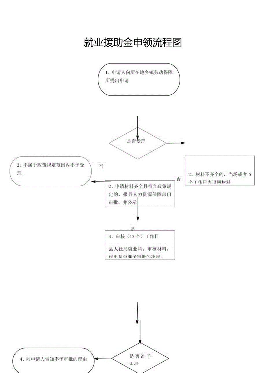 就业援助金申领流程图.docx_第1页