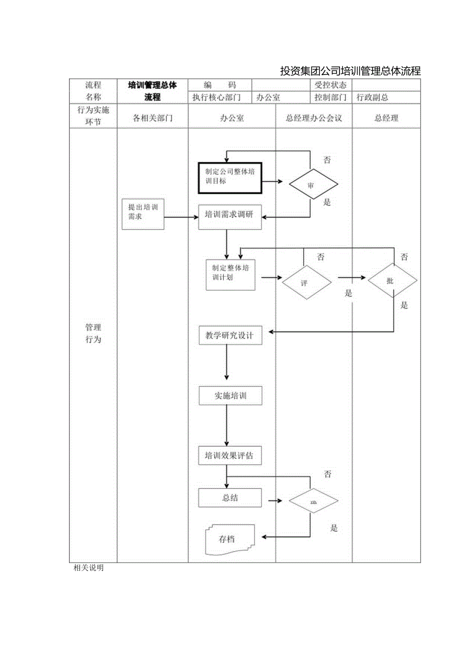 投资集团公司培训管理总体流程.docx_第1页