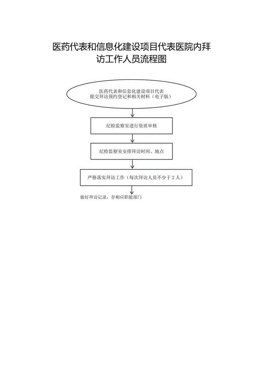 医药代表和信息化建设项目代表医院内拜访工作人员流程图.docx_第1页