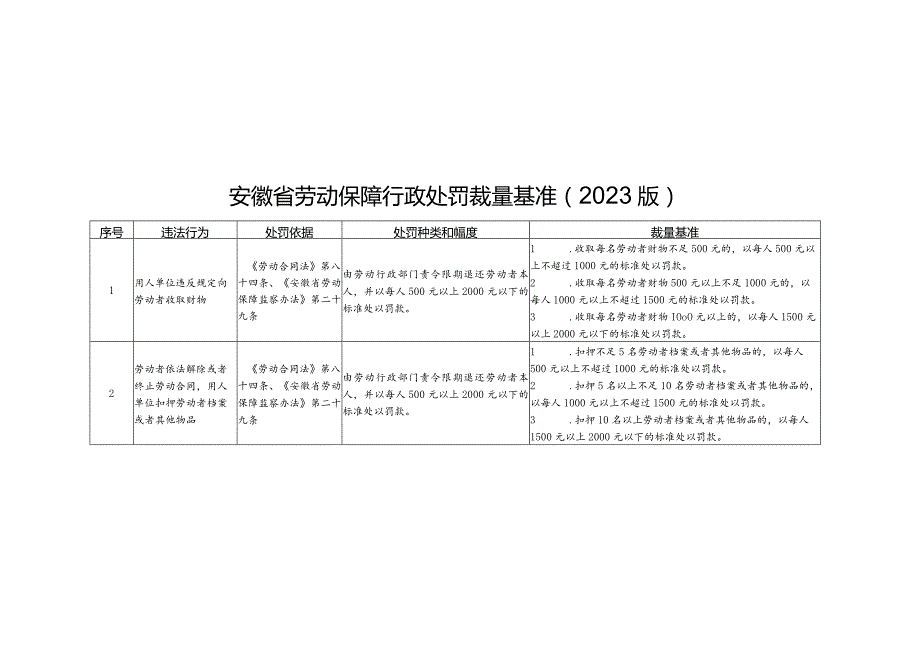 安徽省劳动保障行政处罚裁量基准（2023版）.docx_第1页