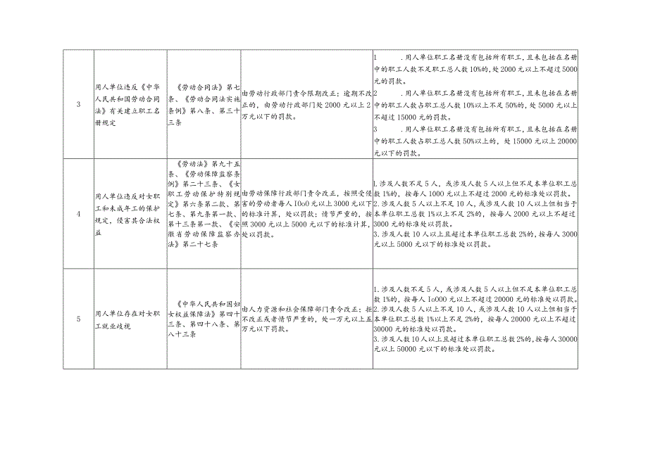 安徽省劳动保障行政处罚裁量基准（2023版）.docx_第2页