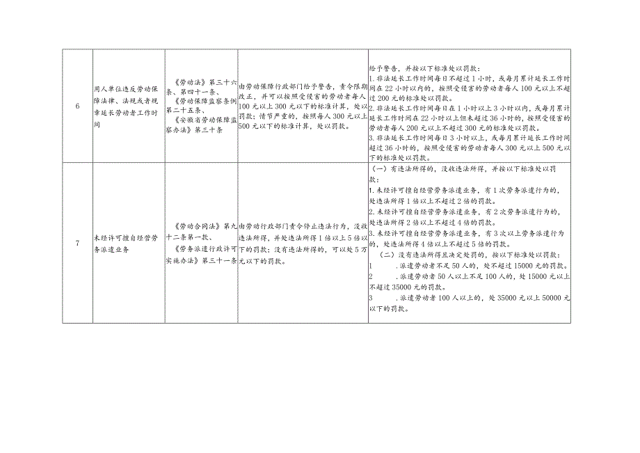 安徽省劳动保障行政处罚裁量基准（2023版）.docx_第3页