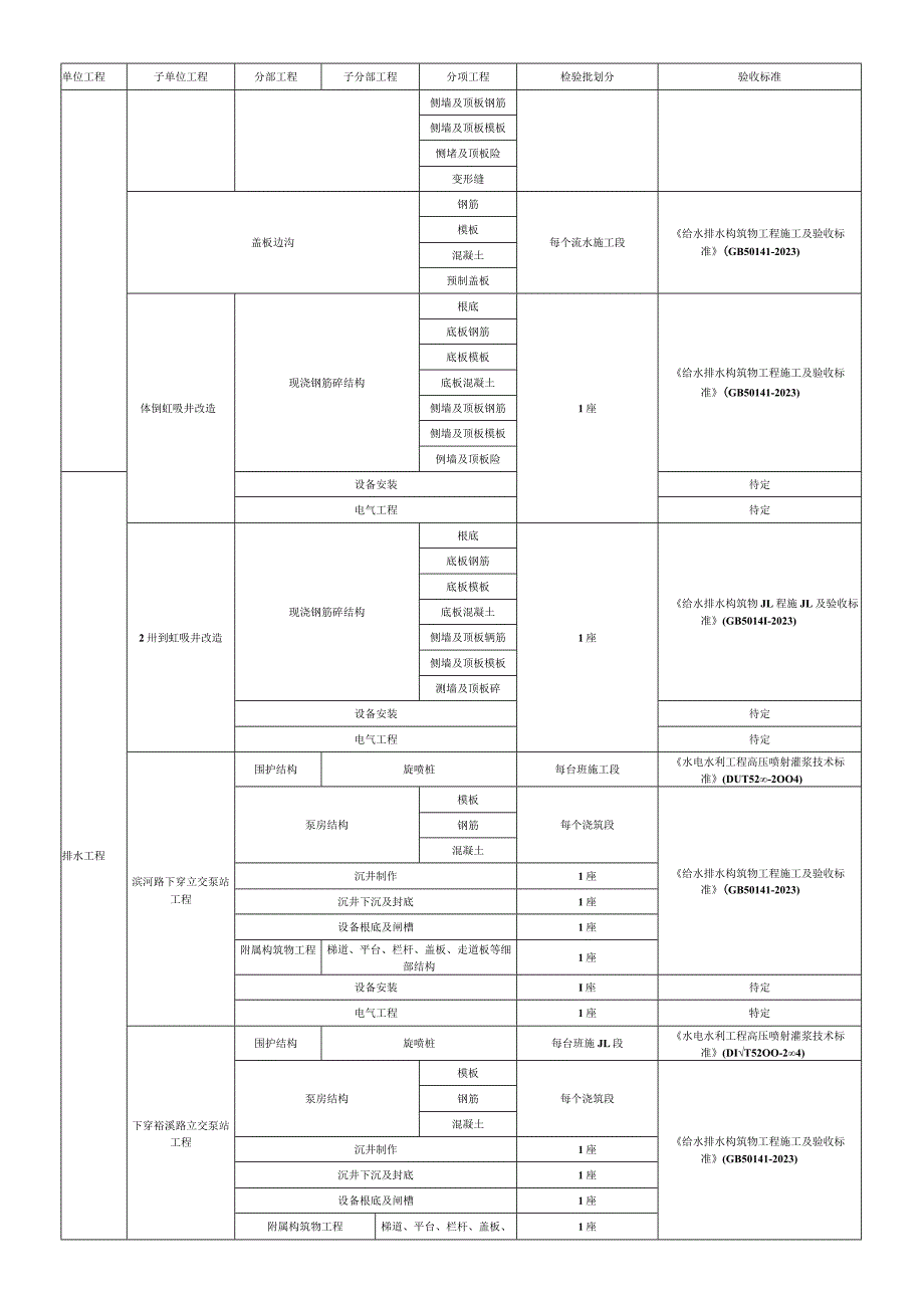 市政给排水工程检验批划分.docx_第2页