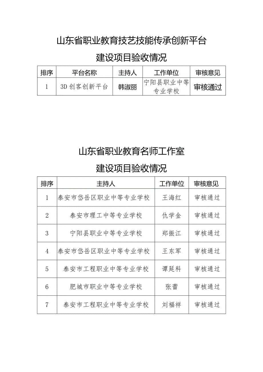 山东省职业教育技艺技能传承创新平台建设项目验收情况.docx_第1页