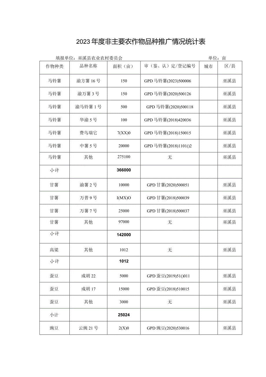 2023年度非主要农作物品种推广情况统计表.docx_第1页