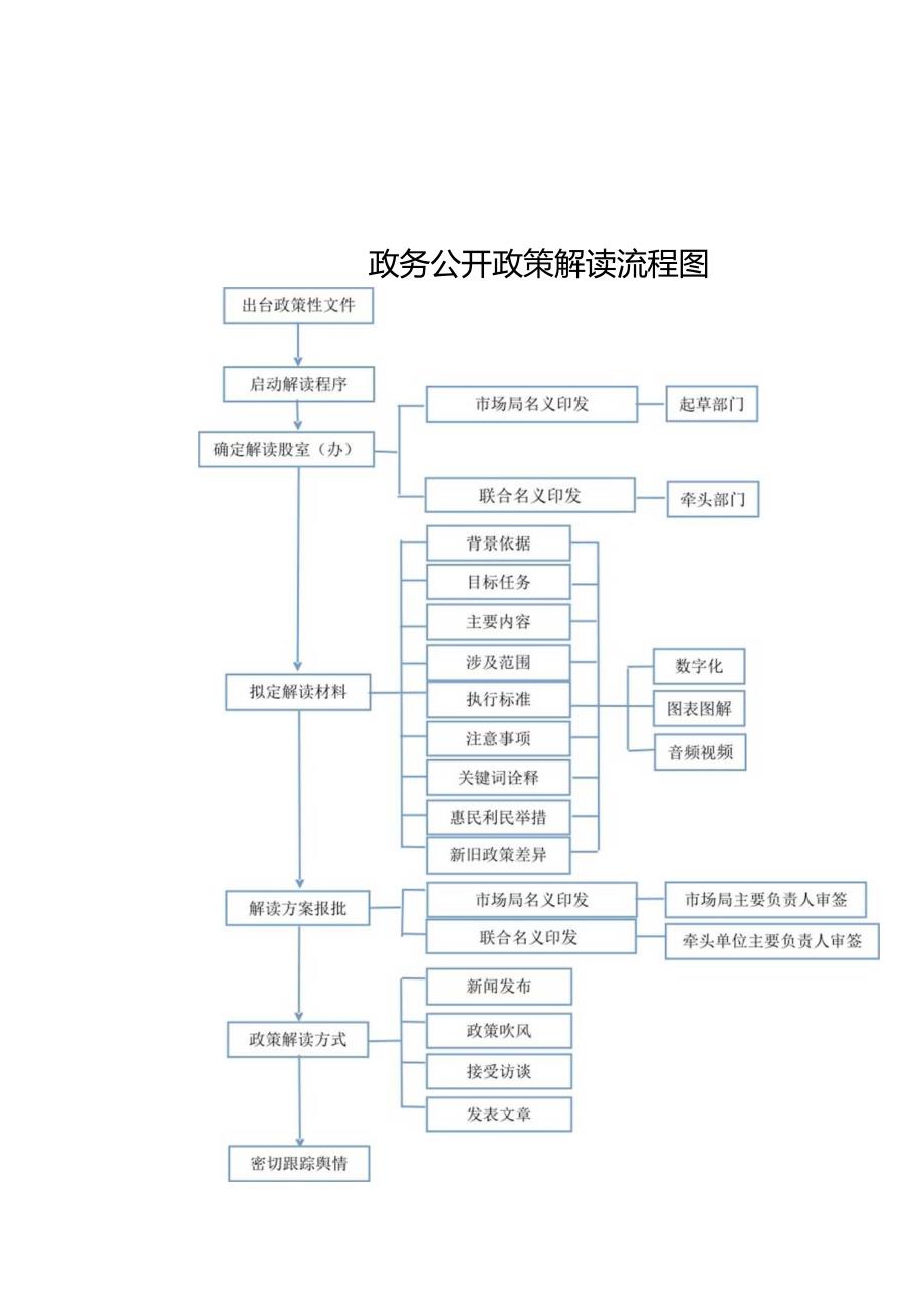 政务公开政策解读流程图.docx_第1页