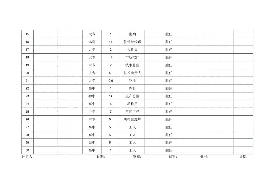 XX电力科技股份有限公司员工能力评定记录（2024年）.docx_第2页