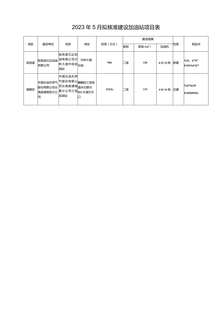 2023年5月拟核准建设加油站项目表.docx_第1页