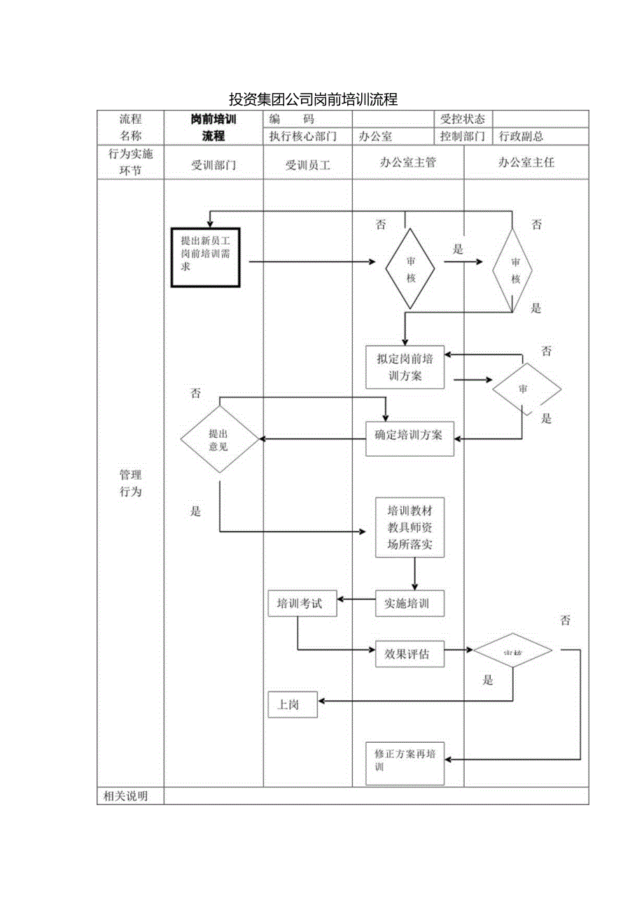 投资集团公司岗前培训流程.docx_第1页