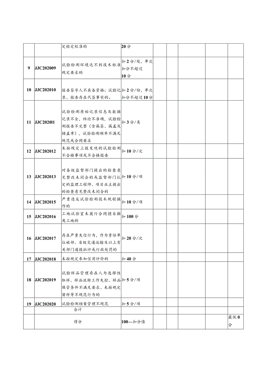 2023年度工地试验室及现场检测项目信用评价表.docx_第2页