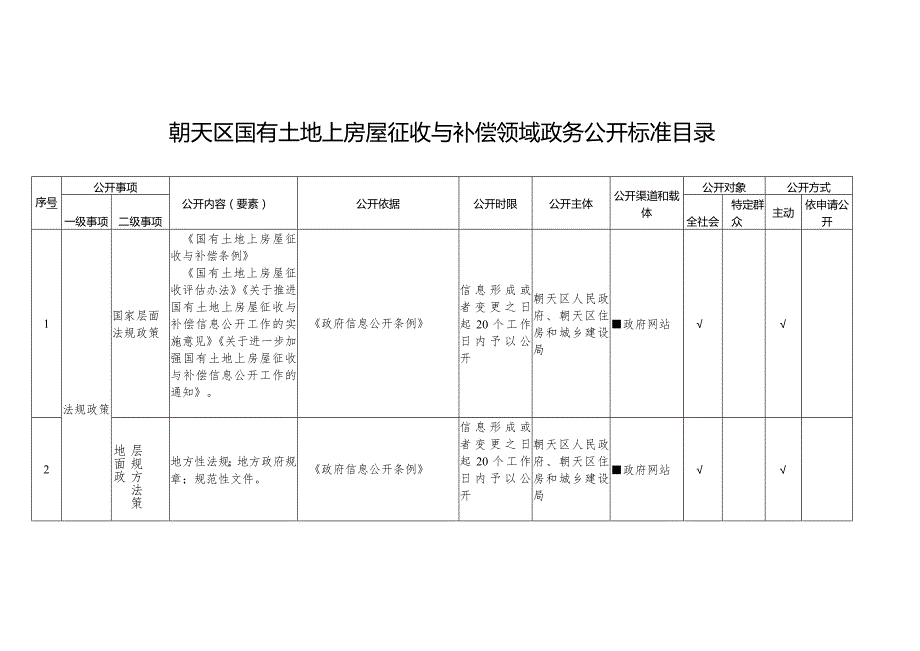 朝天区国有土地上房屋征收与补偿领域政务公开标准目录.docx_第1页