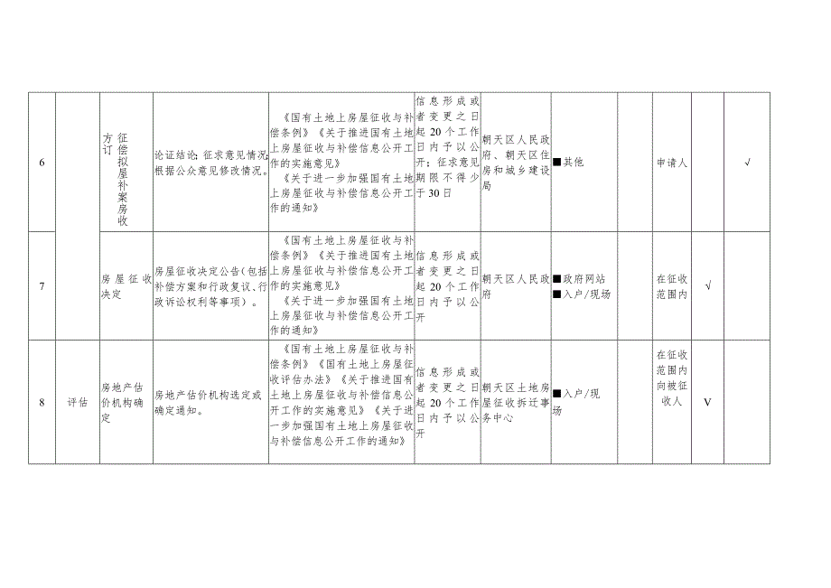朝天区国有土地上房屋征收与补偿领域政务公开标准目录.docx_第3页