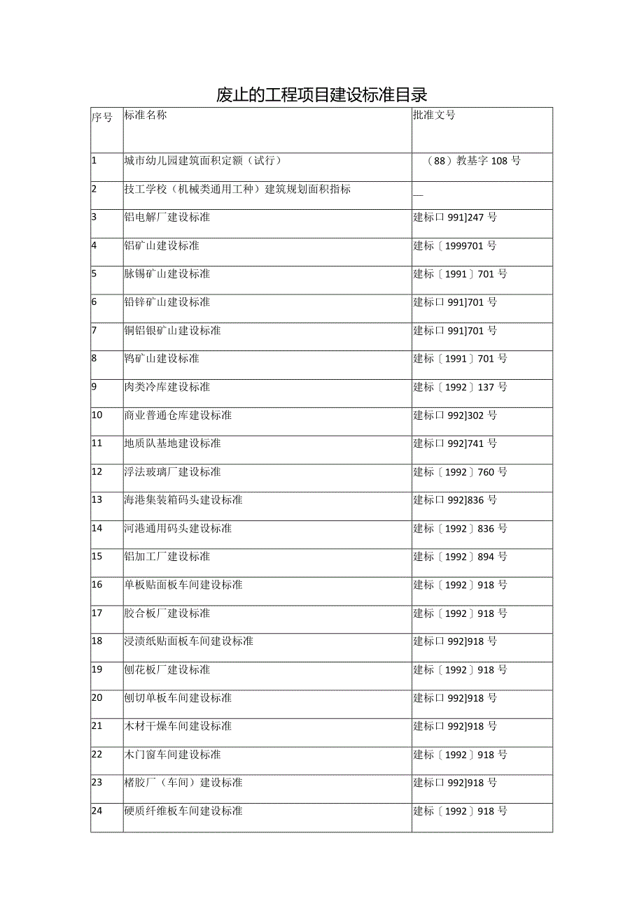 废止的工程项目建设标准目录.docx_第1页