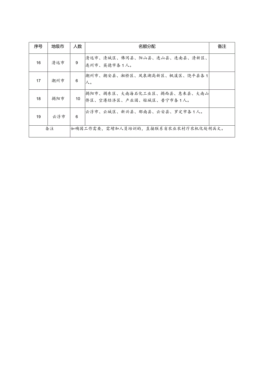 培训班名额分配表.docx_第2页