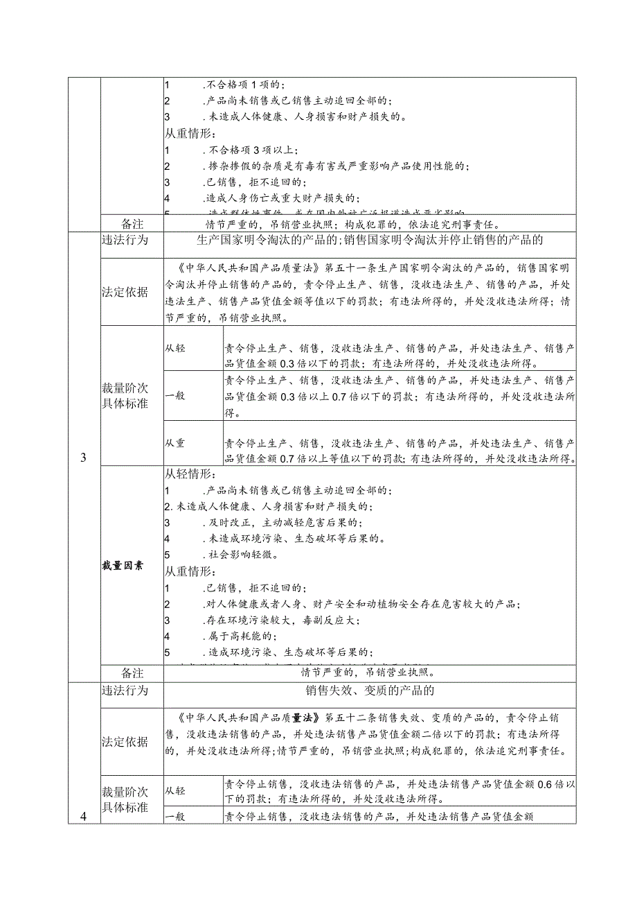 《中华人民共和国产品质量法》行政处罚裁量基准.docx_第2页