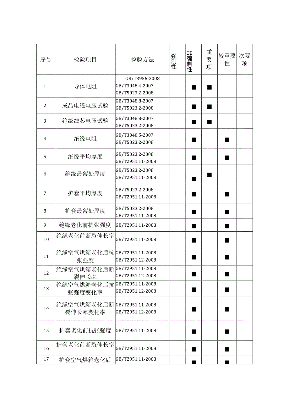 广东省电线电缆产品质量监督抽查实施细则.docx_第3页