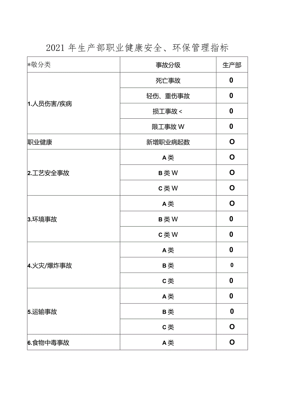 2022年生产部安全环保指标(工艺）.docx_第1页