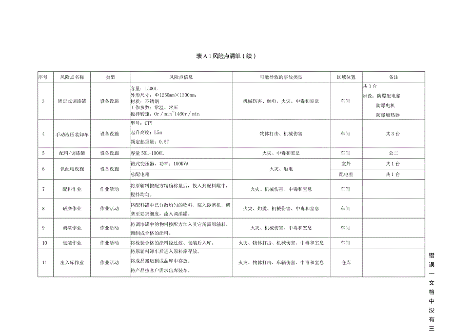 溶剂型涂料生产企业安全生产风险点、设备设施、作业活动风险管控清单要素、治理表、台账示例.docx_第3页