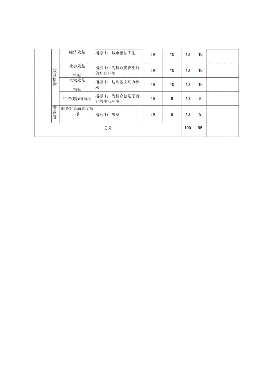 岳麓区2021年度部门单位项目支出绩效评价自评报告.docx_第3页