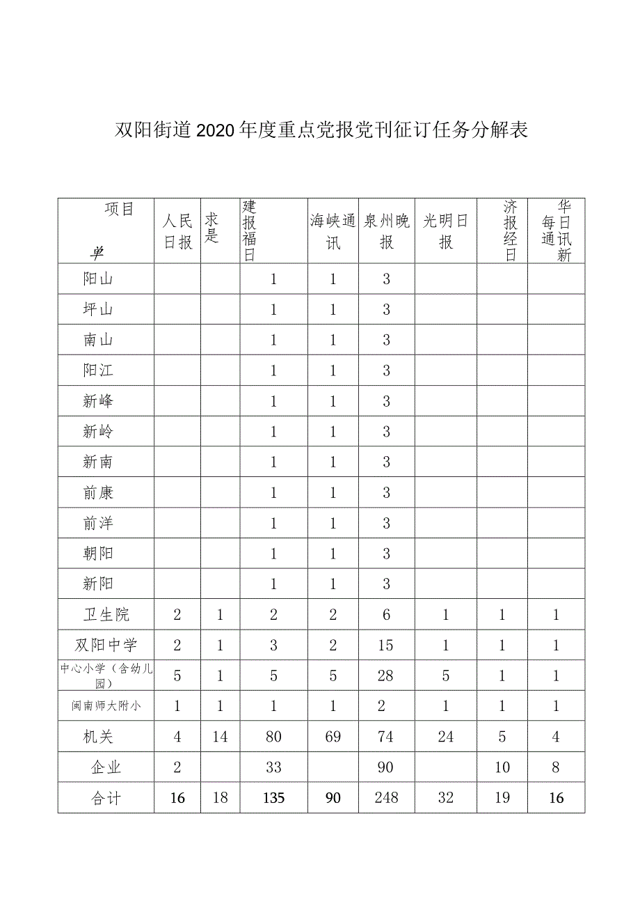 双阳街道2020年度重点党报党刊征订任务分解表.docx_第1页