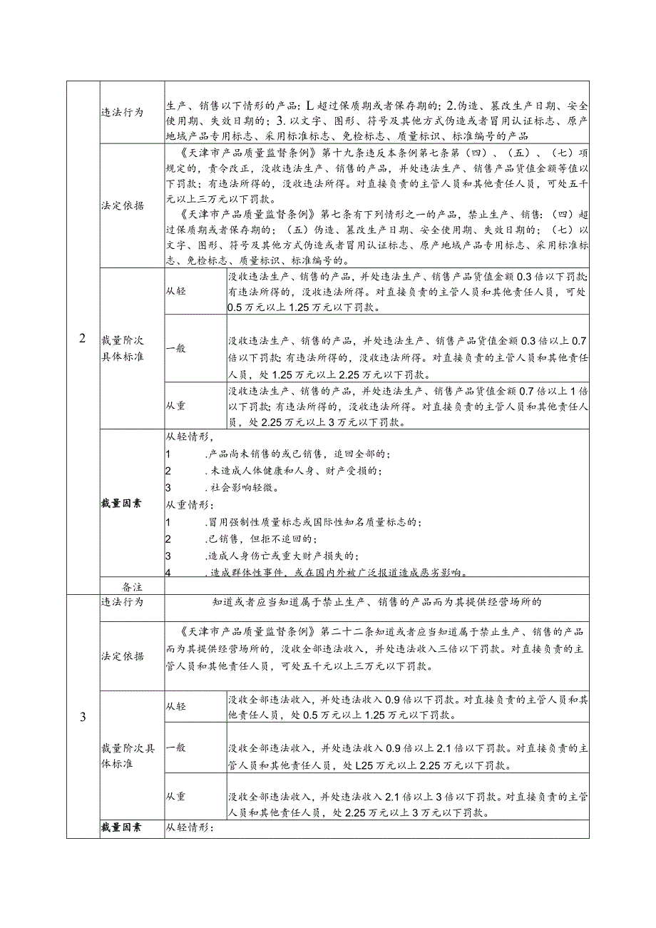 《天津市产品质量监督条例》行政处罚裁量基准.docx_第2页