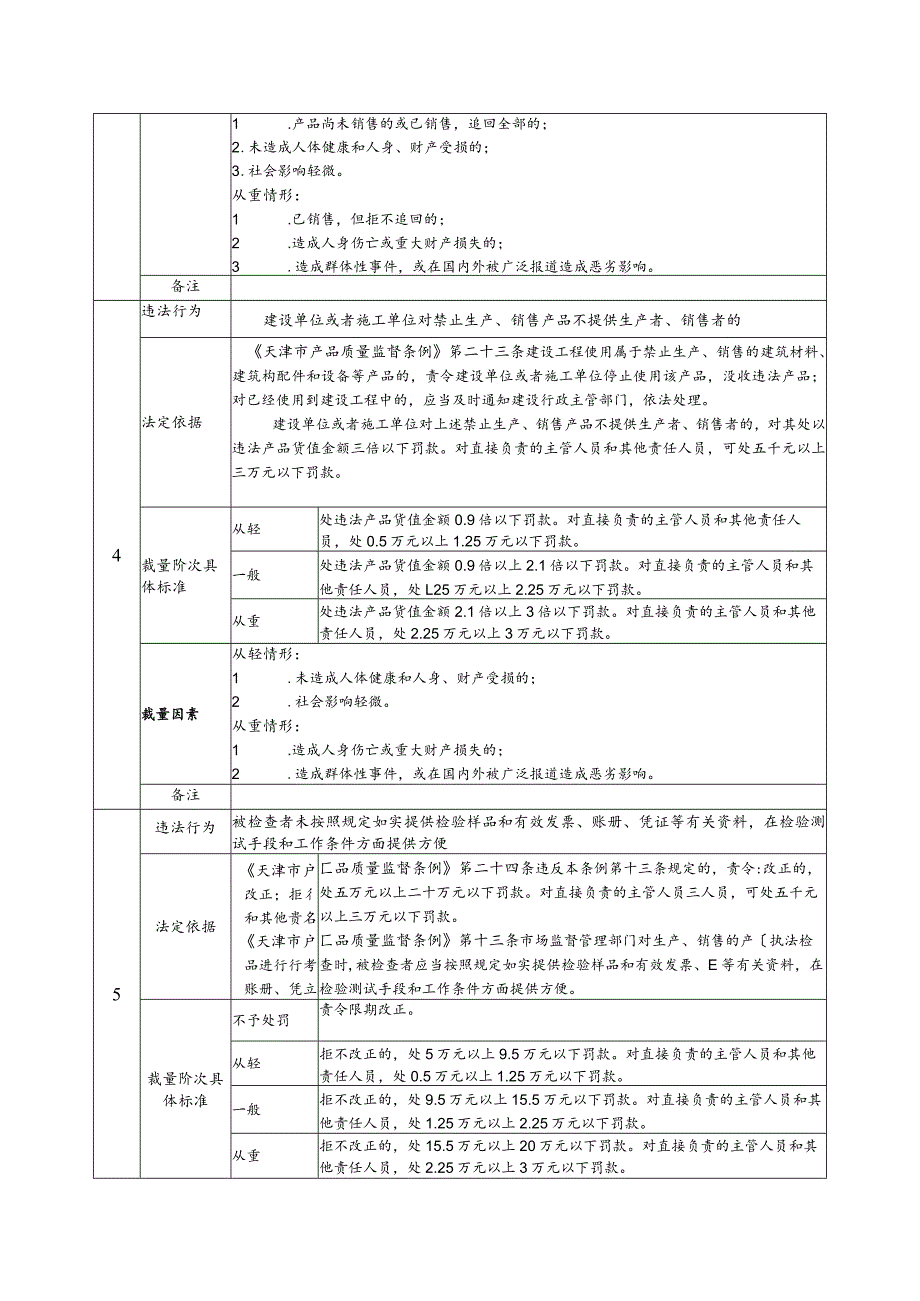 《天津市产品质量监督条例》行政处罚裁量基准.docx_第3页