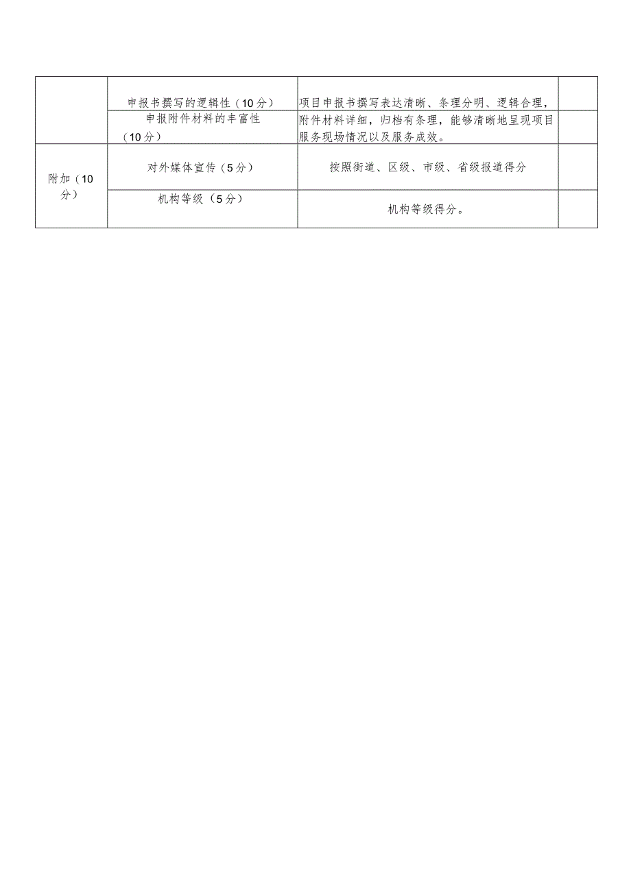 娄葑街道社会组织十佳服务项目评分标准.docx_第2页