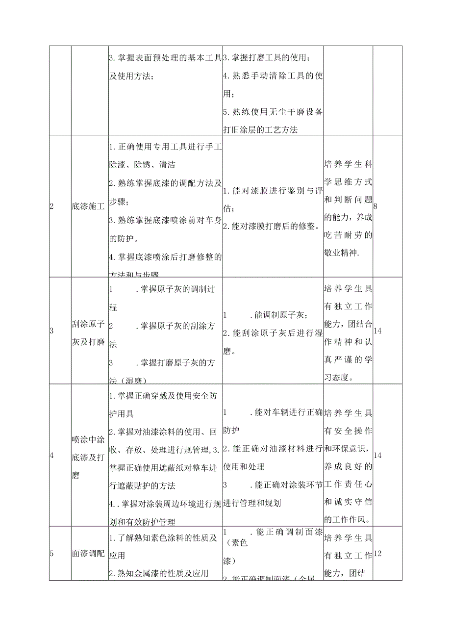 《汽车涂装技术》课程教学计划.docx_第3页