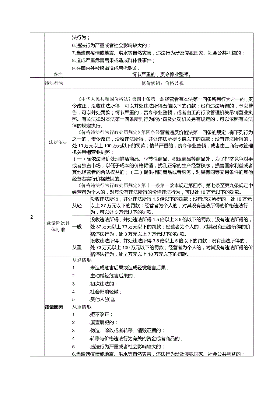 《中华人民共和国价格法》《价格违法行为行政处罚规定》行政处罚裁量基准.docx_第2页