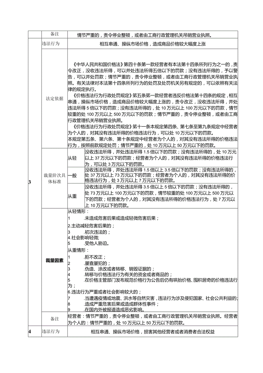 《中华人民共和国价格法》《价格违法行为行政处罚规定》行政处罚裁量基准.docx_第3页