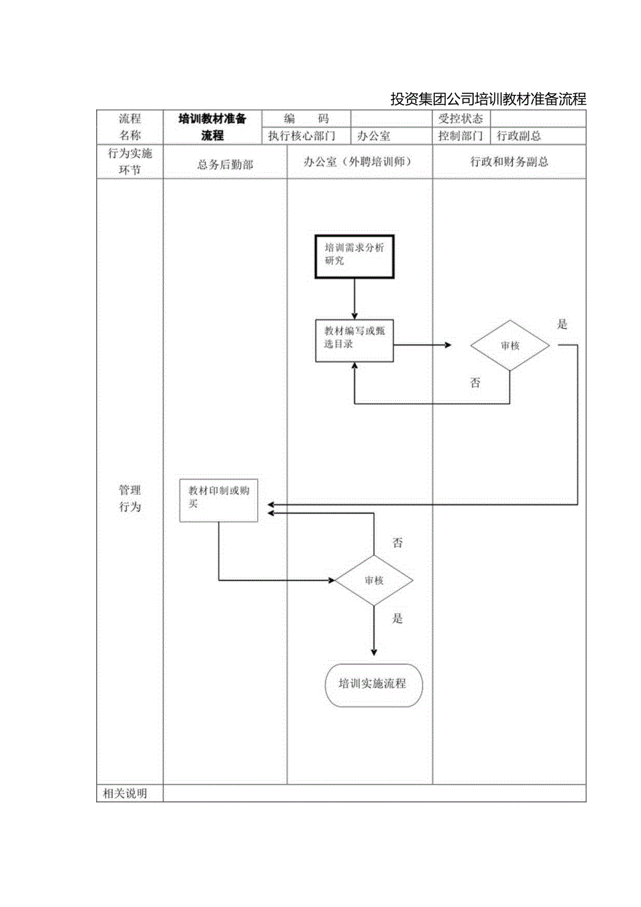 投资集团公司培训教材准备流程.docx_第1页