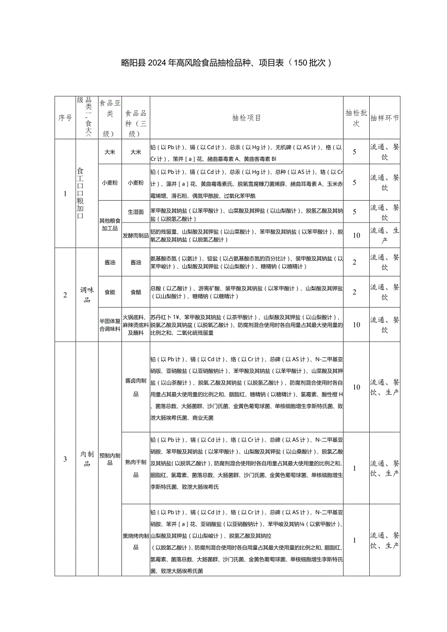 略阳县2024年高风险食品抽检品种、项目50批次.docx_第1页
