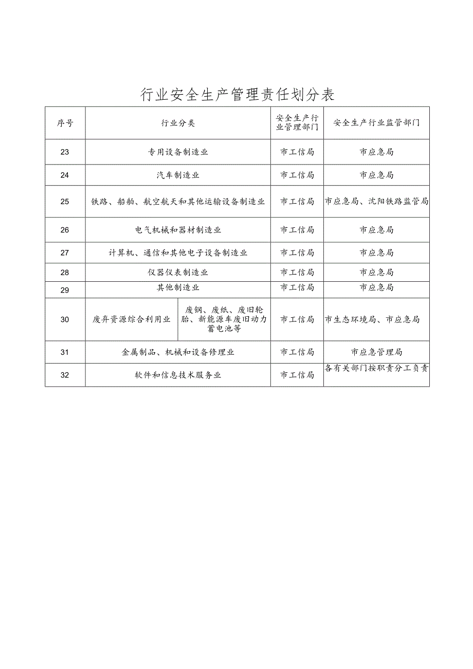 行业安全生产管理责任划分表.docx_第2页