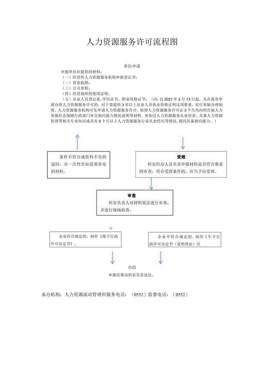 人力资源服务许可流程图.docx_第1页