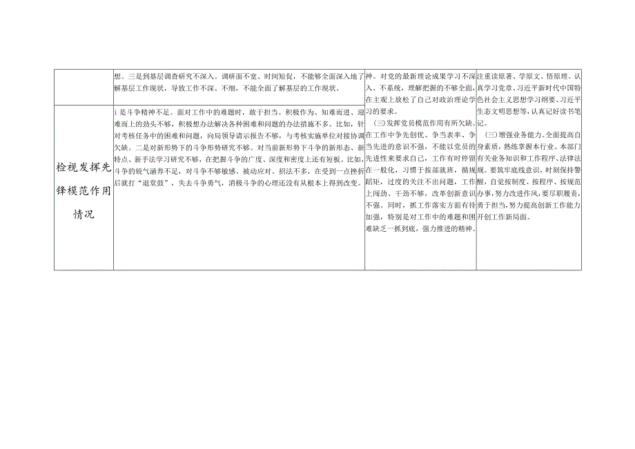2023年度第二批检视学习贯彻党的创新理论、党性修养提高、联系服务群众、发挥先锋模范作用情况四个方面存在问题整改清单台账.docx_第2页