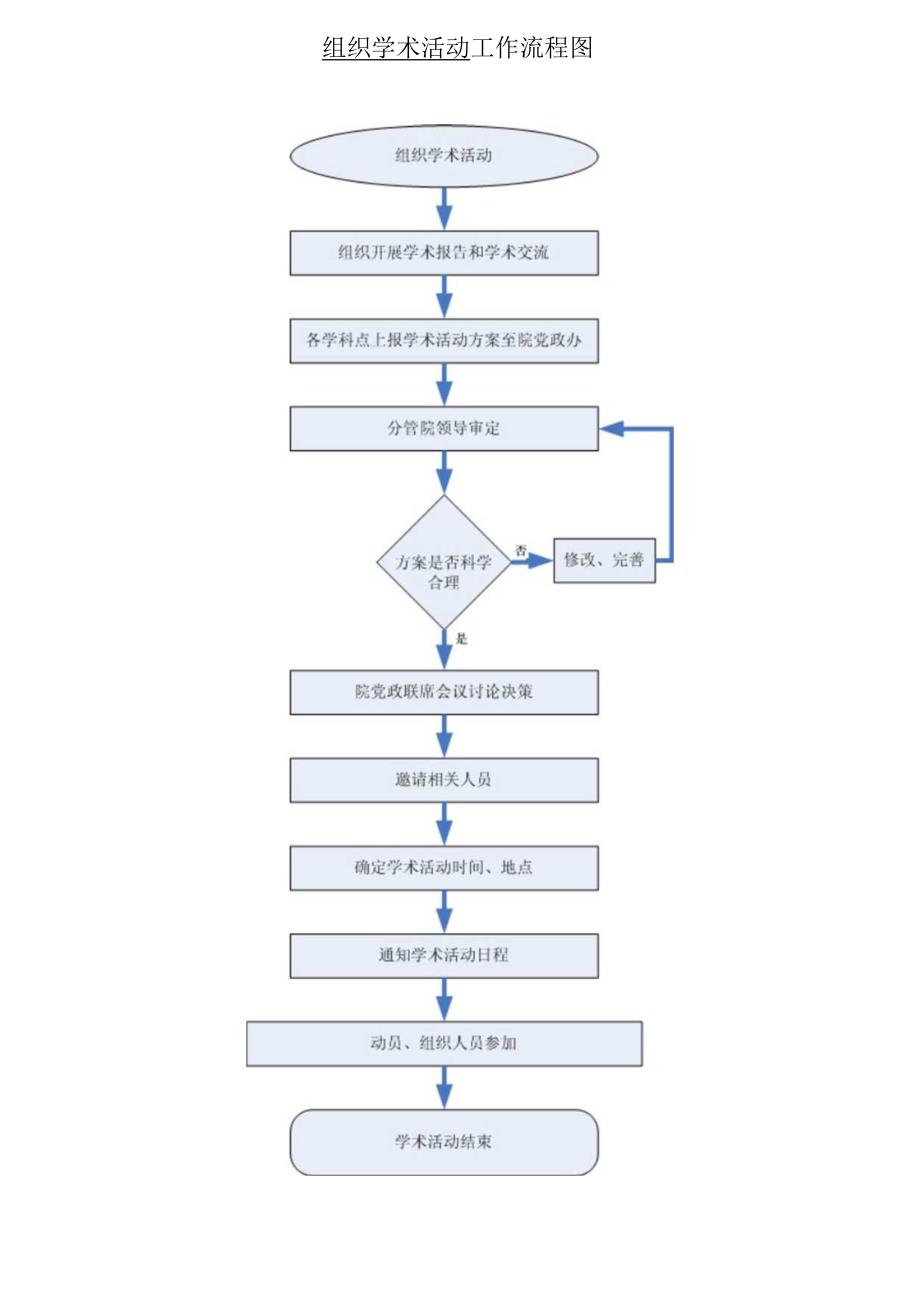 组织学术活动工作流程图.docx_第1页