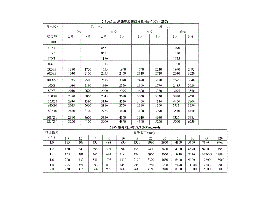 建筑电气常用数据速查表.docx_第1页