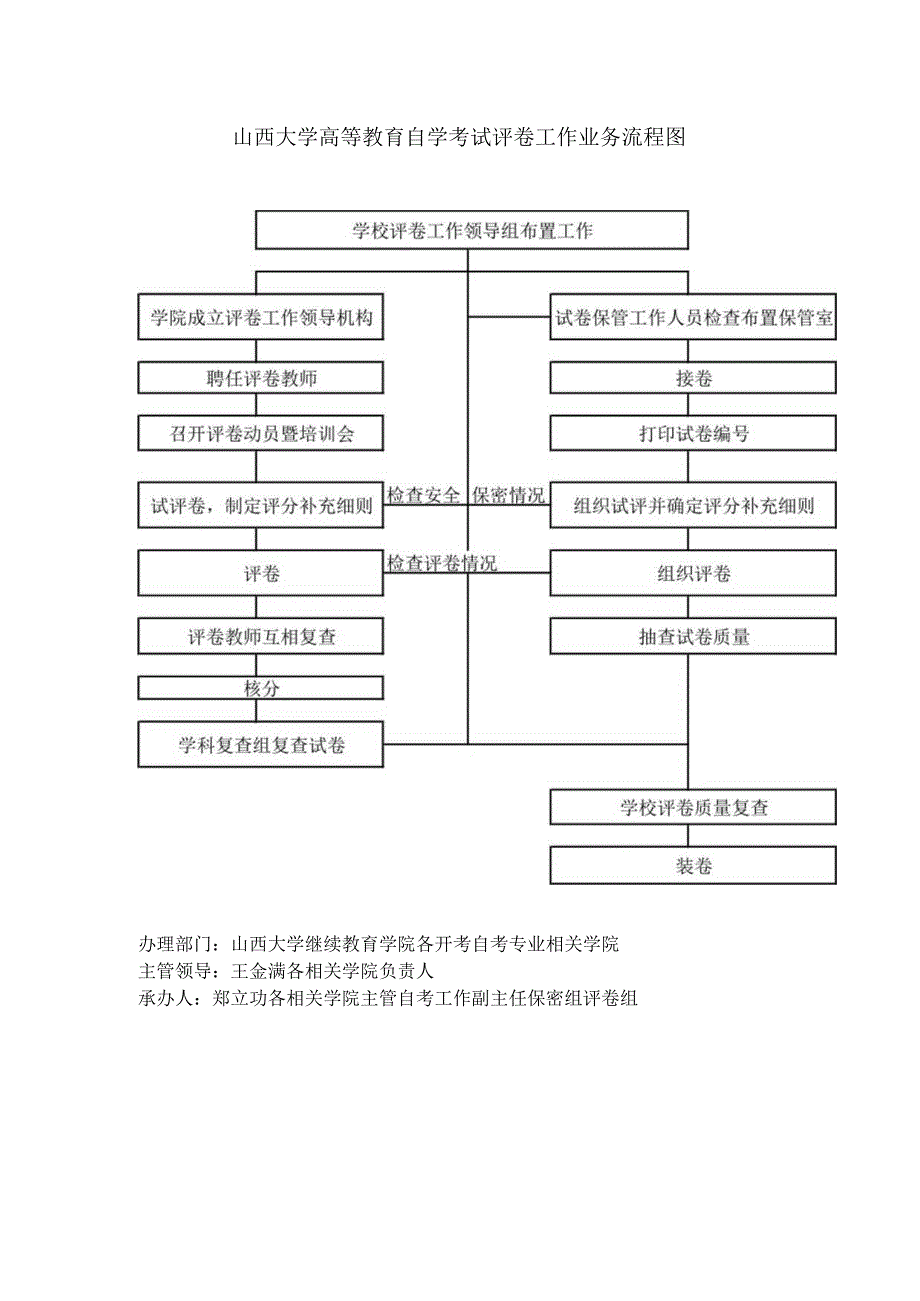 山西大学高等教育自学考试评卷工作业务流程图.docx_第1页