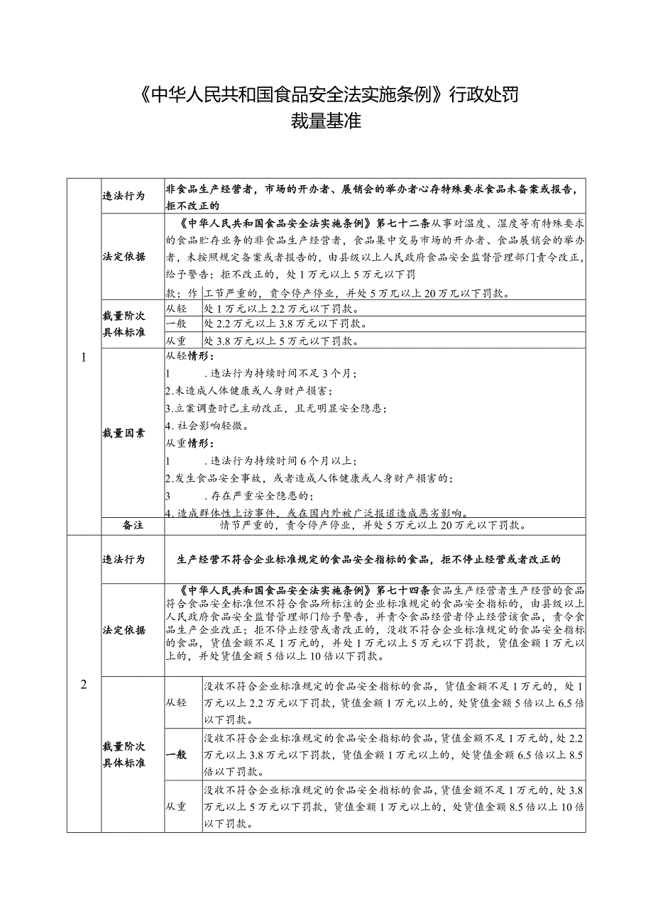 《中华人民共和国食品安全法实施条例》行政处罚裁量基准.docx_第1页