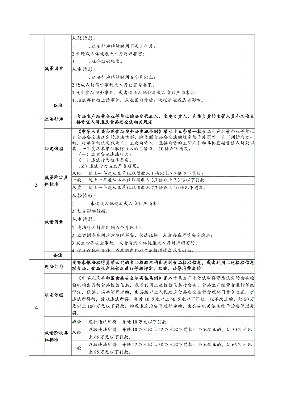 《中华人民共和国食品安全法实施条例》行政处罚裁量基准.docx_第2页