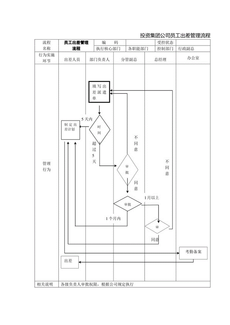 投资集团公司员工出差管理流程.docx_第1页