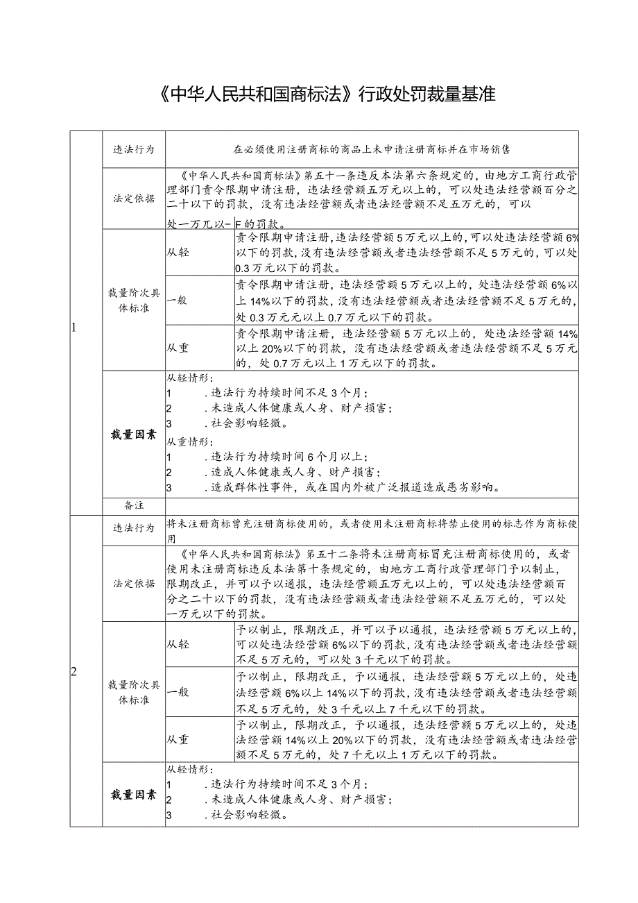 《中华人民共和国商标法》行政处罚裁量基准.docx_第1页