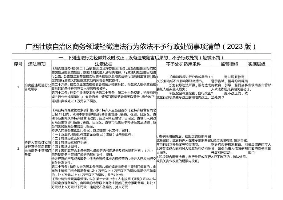 广西壮族自治区商务领域轻微违法行为依法不予行政处罚事项清单2023版.docx_第1页