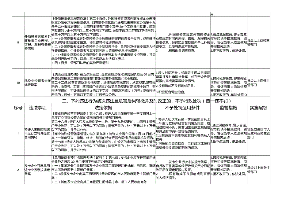 广西壮族自治区商务领域轻微违法行为依法不予行政处罚事项清单2023版.docx_第3页