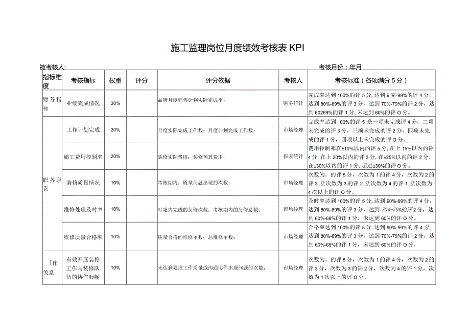 施工监理岗位月度绩效考核表KPI.docx_第1页