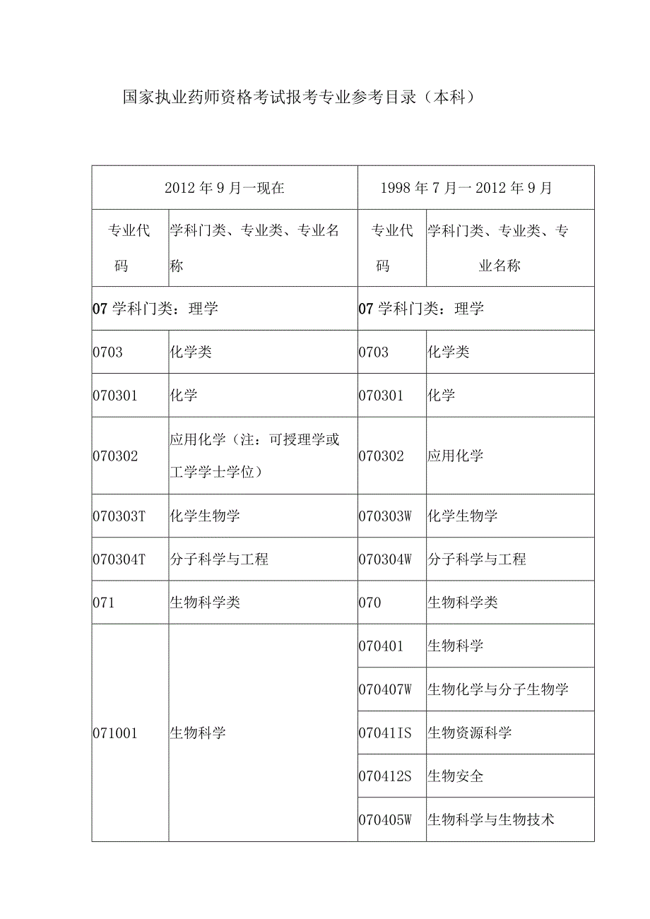 国家执业药师资格考试报考专业参考目录本科.docx_第1页