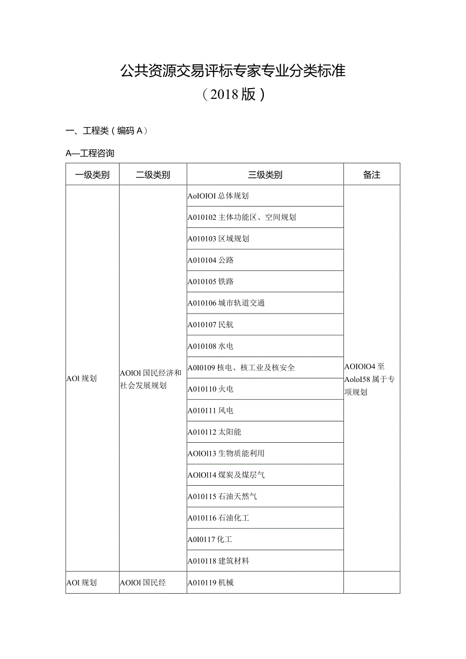 公共资源交易评标专家专业分类标准2018版.docx_第1页
