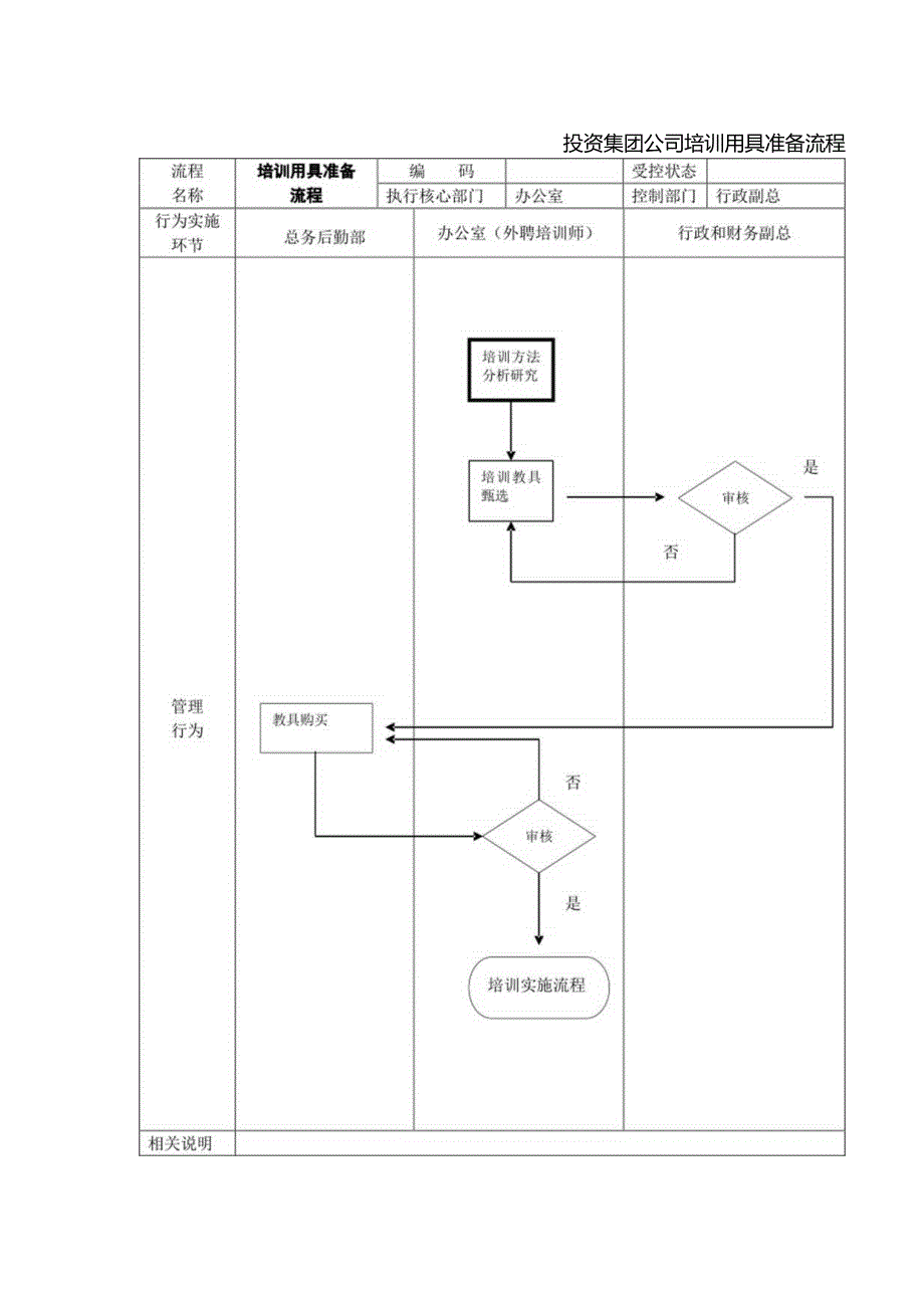 投资集团公司培训用具准备流程.docx_第1页