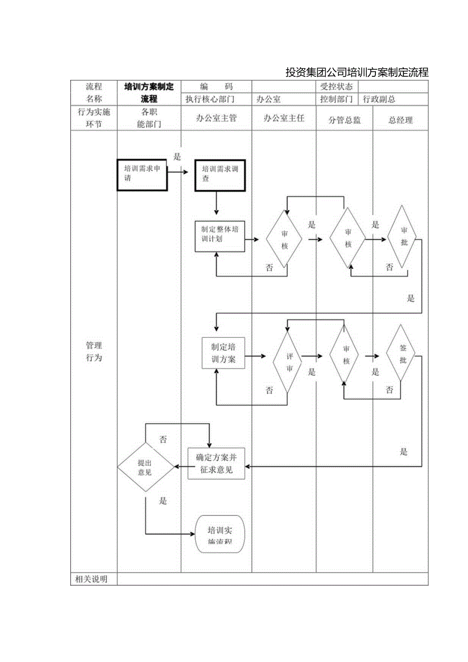 投资集团公司培训方案制定流程.docx_第1页