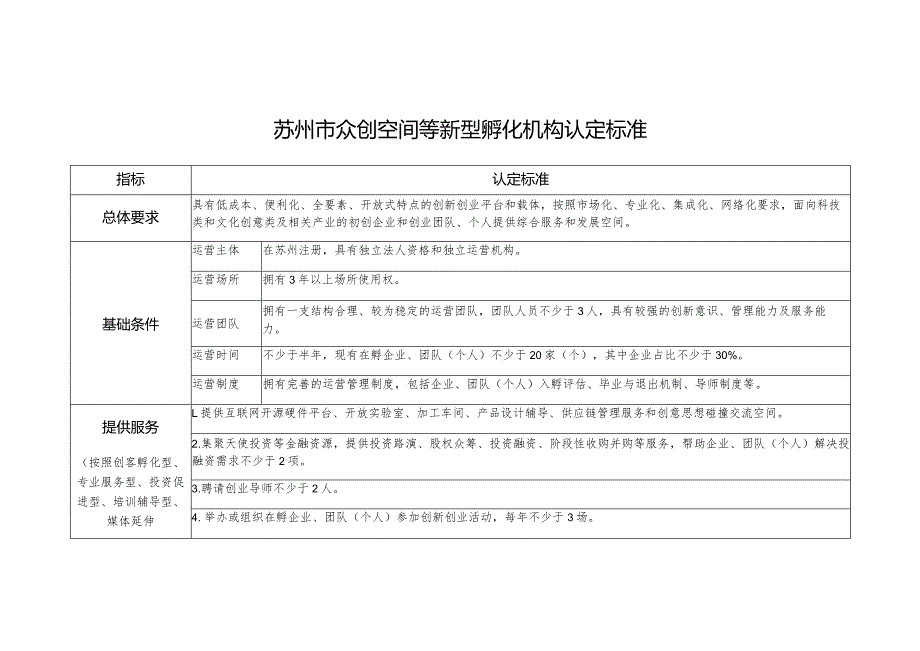 苏州市众创空间等新型孵化机构认定标准.docx_第1页